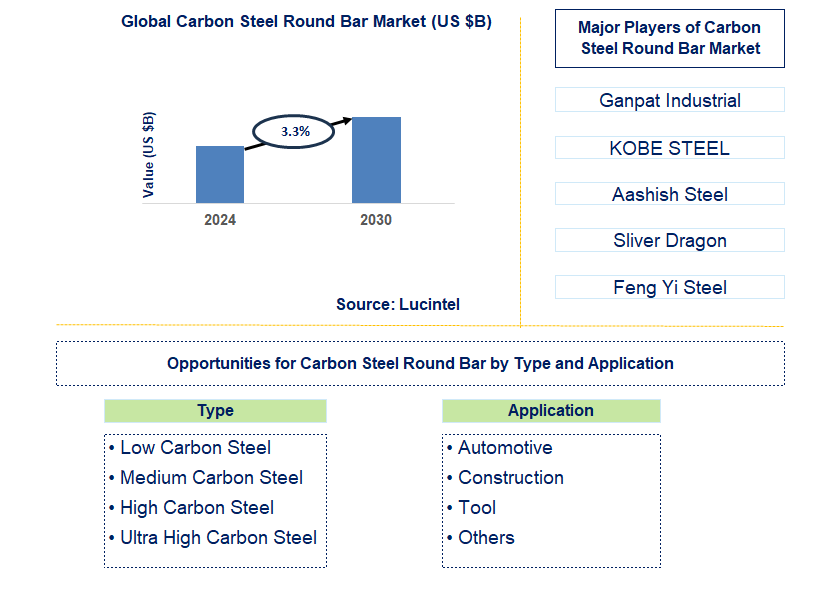 Carbon Steel Round Bar Trends and Forecast